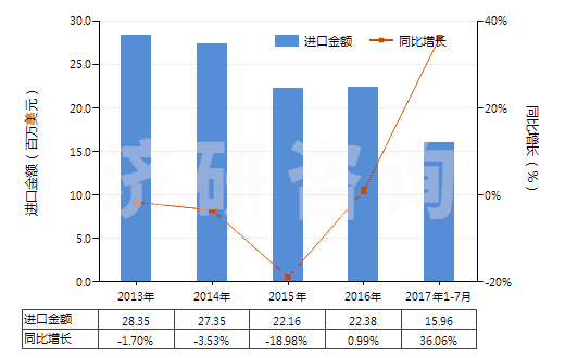 2013-2017年7月中國氧化鋅(HS28170010)進(jìn)口總額及增速統(tǒng)計